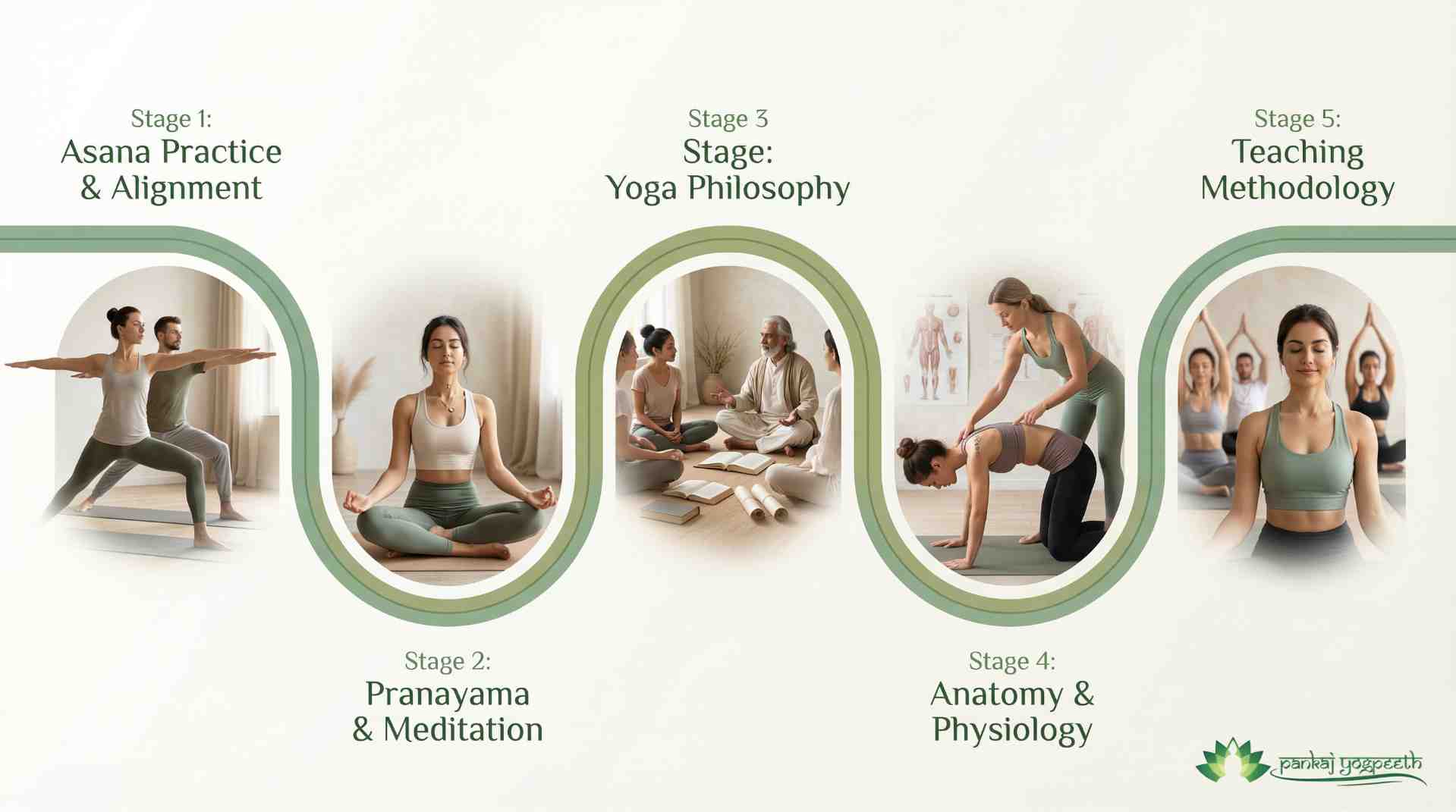 Complete Yoga Teacher Training Curriculum in Spain - Pankjayogpeeth