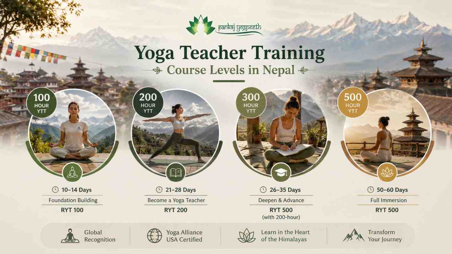Which Yoga Teacher Training Course Levels Are Offered in Nepal- Pankaj yogpeeth.jpg