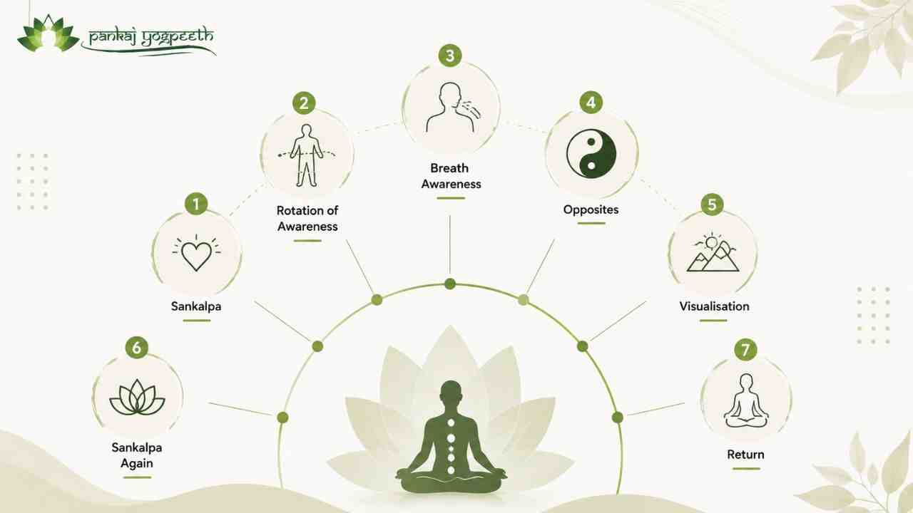What Do You Need Before You Begin - pankaj yogpeeth .jpg